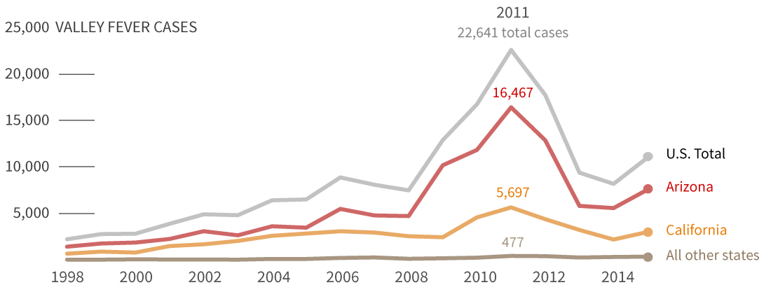 Chart: Valley Fever cases on the increase, peaking in 2011 outbreak